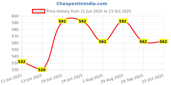 flipkart.com milton Plain Lid 350 Thermosteel Water Bottle, ISI Certified, 24 Hr Hot and Cold 350 ml Flask milton Price History Graph from 11 Jun 2025 to 23 Oct 2025