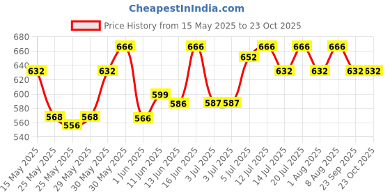 flipkart.com milton Plain Lid 500 Thermosteel Water Bottle, ISI Certified, 24 Hr Hot and Cold 500 ml Flask milton Price History Graph from 15 May 2025 to 23 Oct 2025