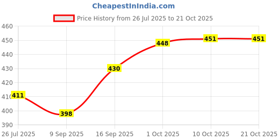 flipkart.com hotgown Plain Maroon XL Bath Robe hotgown Price History Graph from 26 Jul 2025 to 21 Oct 2025