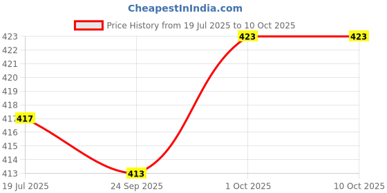 flipkart.com hotgown Plain Maroon XL Bath Robe hotgown Price History Graph from 19 Jul 2025 to 10 Oct 2025