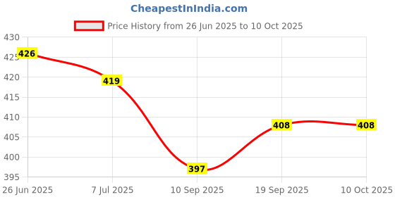 flipkart.com hotgown Plain Mint Large Bath Robe hotgown Price History Graph from 26 Jun 2025 to 10 Oct 2025