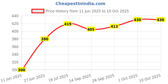 flipkart.com hotgown Plain Navy Blue Large Bath Robe hotgown Price History Graph from 11 Jun 2025 to 10 Oct 2025