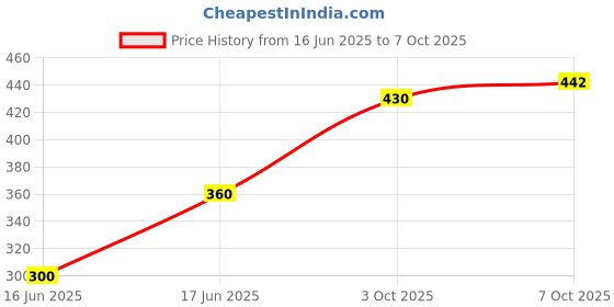 flipkart.com hotgown Plain Navy Blue Medium Bath Robe hotgown Price History Graph from 16 Jun 2025 to 7 Oct 2025