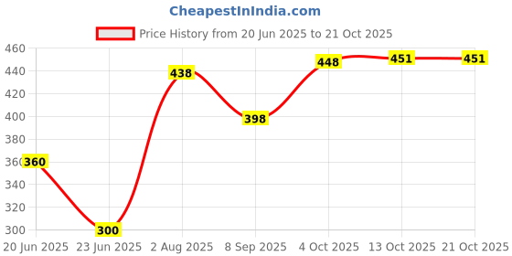 flipkart.com hotgown Plain Navy Blue XL Bath Robe hotgown Price History Graph from 20 Jun 2025 to 21 Oct 2025