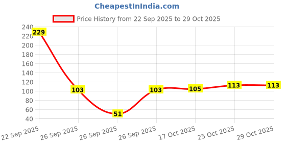 flipkart.com sannu creation Plain off white coffee,tea,milk,juice ceramic coffee mug (350ml) Ceramic Coffee Mug sannu creation Price History Graph from 22 Sep 2025 to 29 Oct 2025