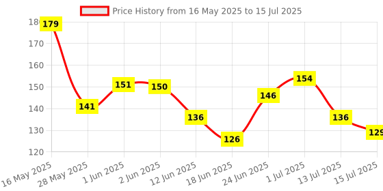 flipkart.com resnic Plain page Notebook Spiral A4 Notebook Unruled 202 Pages resnic Price History Graph from 16 May 2025 to 15 Jul 2025