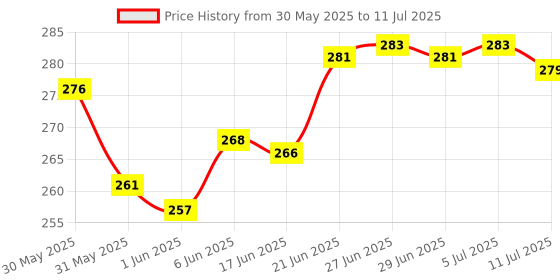 flipkart.com loknath Plain Plastic Lunch Box (Set of 6) 500ml and 200ml Multiple Uses 6 Containers Lunch Box loknath Price History Graph from 30 May 2025 to 11 Jul 2025