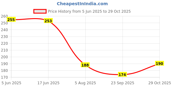 flipkart.com tee mafia plain-red Ceramic Coffee Mug tee mafia Price History Graph from 5 Jun 2025 to 29 Oct 2025