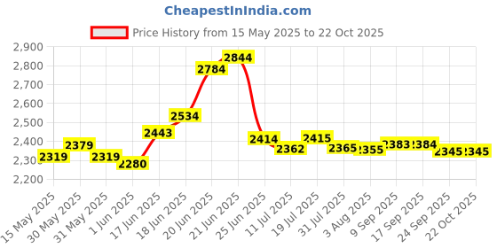 flipkart.com flipkart smartbuy Plain Sleek 4B Toughened Glass Tornado Burner(Bk)Glass Manual Gas Stove Glass Manual Gas Stove flipkart smartbuy Price History Graph from 15 May 2025 to 22 Oct 2025