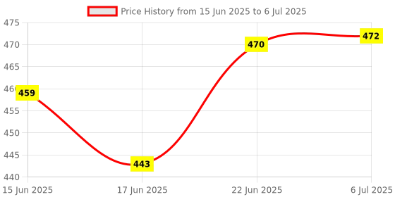 flipkart.com uniqpal Plain Spiral notebook A4 Size (210x297mm) | 75GSM | 1000 Pages (200 pages x 5) | A4 Notebook Unruled 1000 Pages uniqpal Price History Graph from 15 Jun 2025 to 6 Jul 2025