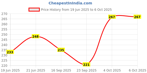 flipkart.com uniqpal Plain Spiral notebook | A4 Size(210x297mm) | 75GSM | 400 Pages (200 pages x 2) | A4 Notebook Unruled 400 Pages uniqpal Price History Graph from 19 Jun 2025 to 6 Oct 2025