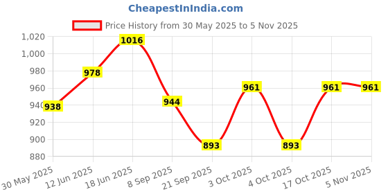 flipkart.com malik PLAIN STRONG HOCKEY BALL . COME WITH 4 SAME COLOUR AND 2 DIFFERENT COLOUR Hockey Ball malik Price History Graph from 30 May 2025 to 4 Nov 2025