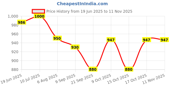 flipkart.com malik PLAIN STRONG HOCKEY BALL . COME WITH 4 SAME COLOUR AND 2 DIFFERENT COLOUR Hockey Ball malik Price History Graph from 19 Jun 2025 to 11 Nov 2025