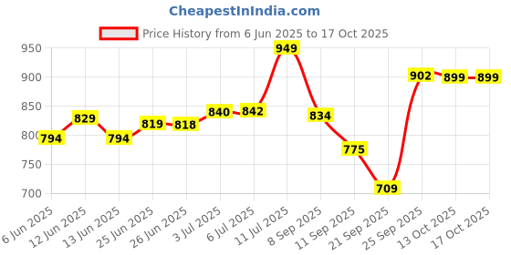flipkart.com laopala diva Plain Super White and Light, 100% Hygienic bone ash free Dinner Plate laopala diva Price History Graph from 6 Jun 2025 to 16 Oct 2025