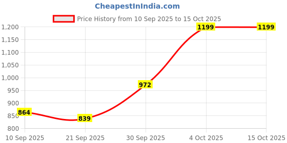 flipkart.com summit Plain Supreme 1.5 L Induction Bottom Pressure Cooker summit Price History Graph from 10 Sep 2025 to 15 Oct 2025