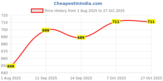 flipkart.com siyaram packaging Plain Temper Proof Courier Bags E Commerce Courier Packing bag NO POD Security Bag siyaram packaging Price History Graph from 1 Aug 2025 to 26 Oct 2025