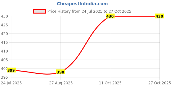 flipkart.com siyaram packaging Plain Temper Proof Courier Bags/Envelopes/Pouches/Cover With Document Pouch Security Bag siyaram packaging Price History Graph from 24 Jul 2025 to 27 Oct 2025