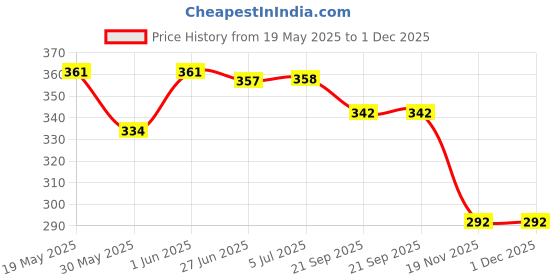 flipkart.com hackerx Plain Tennikoit Frisbee ring Rubber Tennikoit Ring hackerx Price History Graph from 19 May 2025 to 1 Dec 2025