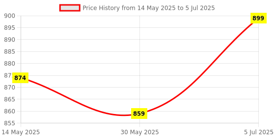 flipkart.com nivia Plain Throw Ball - Size: 5 nivia Price History Graph from 14 May 2025 to 5 Jul 2025