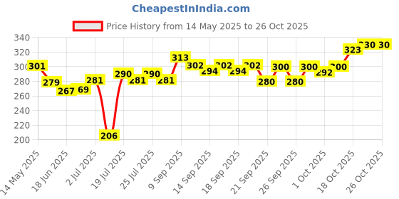 flipkart.com brittneymart Plain Toaster with Silicone Brush Toast brittneymart Price History Graph from 14 May 2025 to 25 Oct 2025