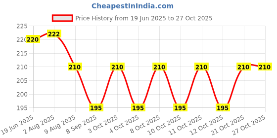 flipkart.com andrey PLAIN TOILET LIFTER Clamp Fit Toilet Seat Lid Lock andrey Price History Graph from 19 Jun 2025 to 27 Oct 2025