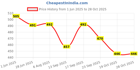 flipkart.com hass Plain Volleyball 18 Panels with Needle Volleyball - Size: 4 hass Price History Graph from 1 Jun 2025 to 28 Oct 2025