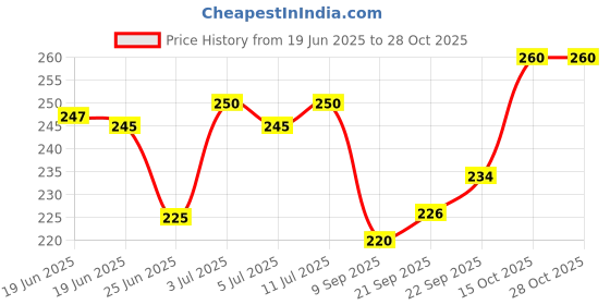 flipkart.com aasifex Plain White Payjama Men Pyjama aasifex Price History Graph from 19 Jun 2025 to 28 Oct 2025