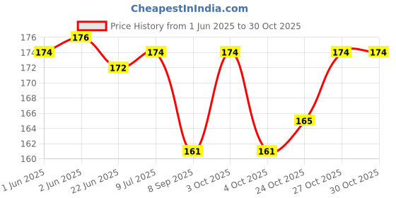 flipkart.com hubops Plain White Sash Blank Satin Sash .For Wedding ,Party Decoration Sash White 1 PC hubops Price History Graph from 1 Jun 2025 to 29 Oct 2025