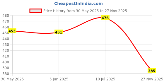 flipkart.com hubops Plain White Sash Blank Satin Sash . Wedding ,Party Decoration Sash White 10 PC hubops Price History Graph from 30 May 2025 to 27 Nov 2025