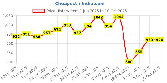flipkart.com laopala diva Plainware Opalware Glass Full Plate Set of 6 (10.6-inch) Dinner Plate laopala diva Price History Graph from 1 Jun 2025 to 10 Oct 2025