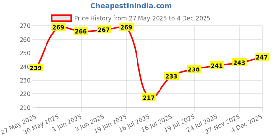 flipkart.com plakasha creations Ceramic Glossy Black Color Milk / Coffee Ceramic Coffee (320 ml, Pack of 2) Ceramic Coffee Mug plakasha creations Price History Graph from 27 May 2025 to 4 Dec 2025