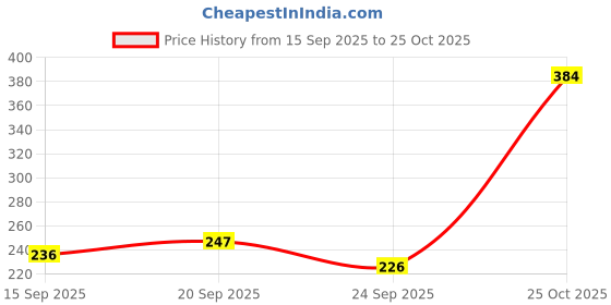 flipkart.com plakasha creations Full Black Coffee and Tea Ceramic For Kitchen And Tableware Ceramic Coffee Mug plakasha creations Price History Graph from 15 Sep 2025 to 25 Oct 2025