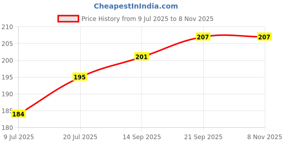 flipkart.com plakasha creations P letter Design print gift for Friend Ceramic Coffee Mug plakasha creations Price History Graph from 9 Jul 2025 to 8 Nov 2025