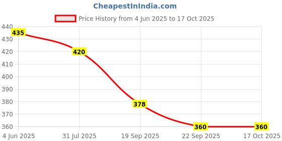 flipkart.com plama Women Multicolor Messenger Bag plama Price History Graph from 4 Jun 2025 to 15 Oct 2025