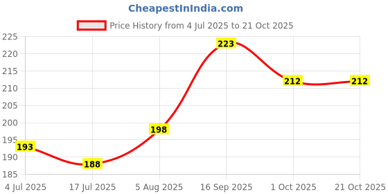 flipkart.com plama Women White Messenger Bag - Extra Spacious plama Price History Graph from 4 Jul 2025 to 21 Oct 2025