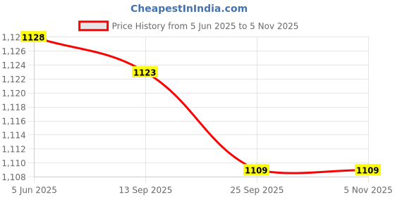 flipkart.com sje PLAMCHA DI-032 750 W Dry Iron sje Price History Graph from 5 Jun 2025 to 5 Nov 2025