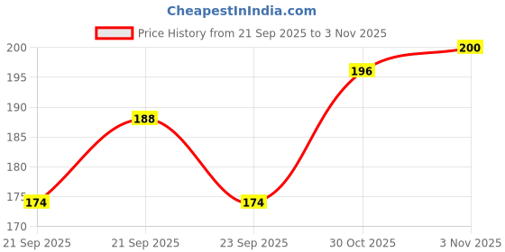 flipkart.com plamo 10000 ml Plastic Bottle plamo Price History Graph from 21 Sep 2025 to 30 Oct 2025