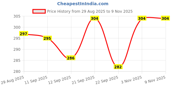 flipkart.com plamo 20 LTR BLUE COMBO Bottled Water Dispenser plamo Price History Graph from 29 Aug 2025 to 6 Nov 2025