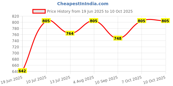 flipkart.com plan 36.5 Cherry Tap Mount Water Filter plan 36.5 Price History Graph from 19 Jun 2025 to 10 Oct 2025