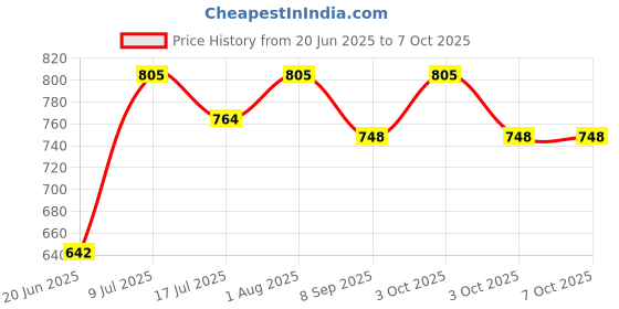 flipkart.com plan 36.5 Freesia Tap Mount Water Filter plan 36.5 Price History Graph from 20 Jun 2025 to 7 Oct 2025