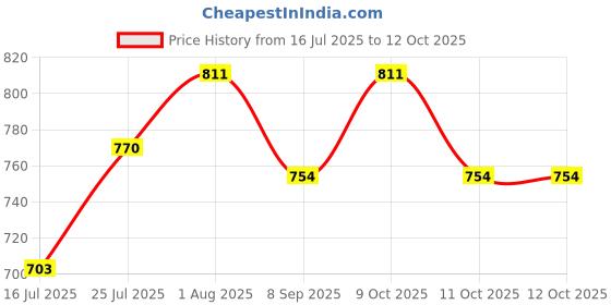 flipkart.com plan 36.5 Green Grape Tap Mount Water Filter plan 36.5 Price History Graph from 16 Jul 2025 to 12 Oct 2025