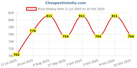 flipkart.com plan 36.5 Lavender Tap Mount Water Filter plan 36.5 Price History Graph from 11 Jul 2025 to 9 Oct 2025