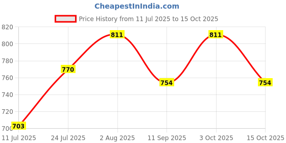 flipkart.com plan 36.5 Lemon Tap Mount Water Filter plan 36.5 Price History Graph from 11 Jul 2025 to 15 Oct 2025