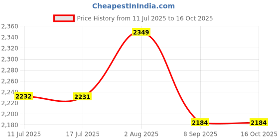 flipkart.com plan 36.5 Premium Shower filter Combo set of 5pcs Tap Mount Water Filter plan 36.5 Price History Graph from 11 Jul 2025 to 15 Oct 2025