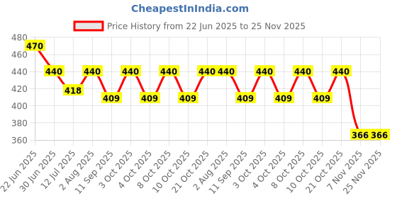 flipkart.com plan 36.5 Vitamin Shower Filter(Green Grape Flavor) Tap Mount Water Filter plan 36.5 Price History Graph from 22 Jun 2025 to 24 Nov 2025