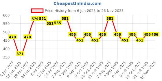 flipkart.com plan 36.5 Vitamin Shower Filter(Lavender Flavor) Tap Mount Water Filter plan 36.5 Price History Graph from 6 Jun 2025 to 25 Nov 2025