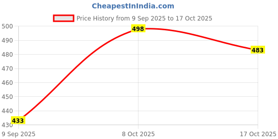 flipkart.com krafter plan flower boots Boots For Women krafter Price History Graph from 9 Sep 2025 to 17 Oct 2025