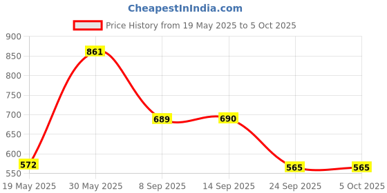 flipkart.com plan toys 5361 Jumping Acrobat Action Game plan toys Price History Graph from 19 May 2025 to 4 Oct 2025