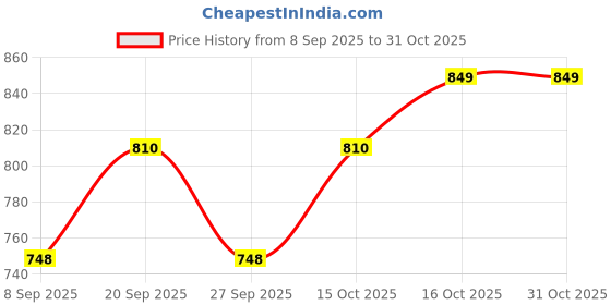 flipkart.com longway Plancha 1000 W Dry Iron longway Price History Graph from 8 Sep 2025 to 31 Oct 2025
