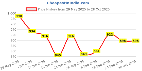 flipkart.com amplesta Plancha 1200W Heavy Weight 100% Non Stick Teflon Coating 1200 W Steam Iron amplesta Price History Graph from 29 May 2025 to 27 Oct 2025
